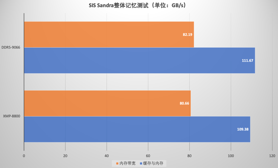 Kingston FURY叛逆者DDR5 RGB CUDIMM内存评测 强势突破9000MT/s!