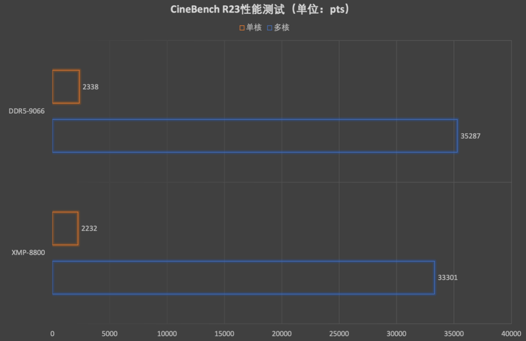 Kingston FURY叛逆者DDR5 RGB CUDIMM内存评测 强势突破9000MT/s!