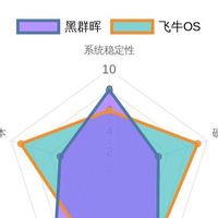 飞牛OS能否成为黑群晖的完美替代品？