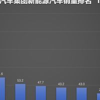 比亚迪1-7月累计销量249万辆