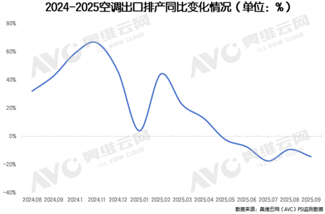 空调热卖狂欢戛然而止:9月排产突降12% 双重绞杀