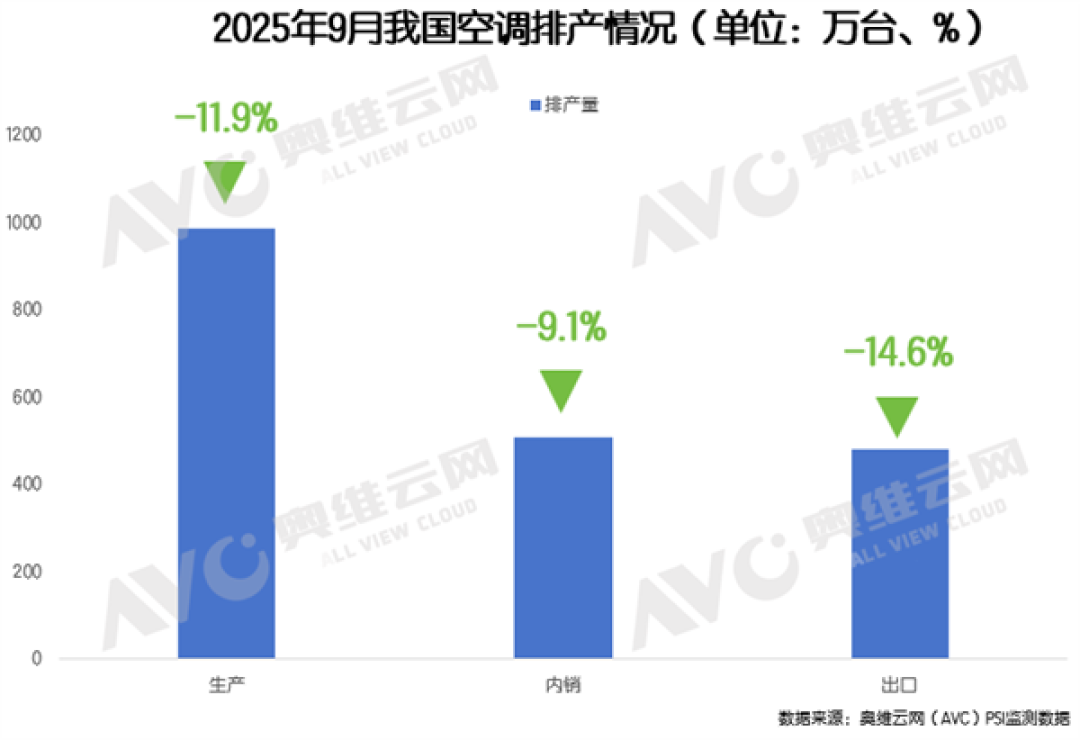 空调热卖狂欢戛然而止:9月排产突降12% 双重绞杀