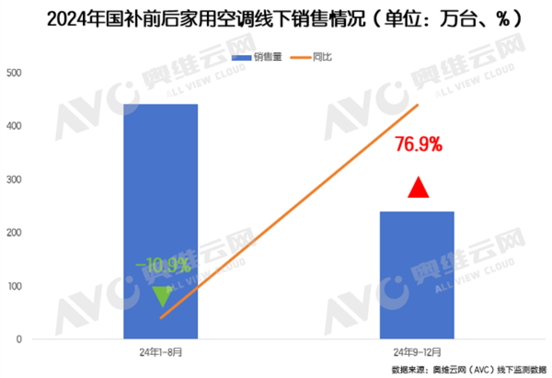 空调热卖狂欢戛然而止:9月排产突降12% 双重绞杀