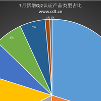 204款Qi2新品齐发，Qi2.2 25W全品类新品占比15%，展现强劲势头