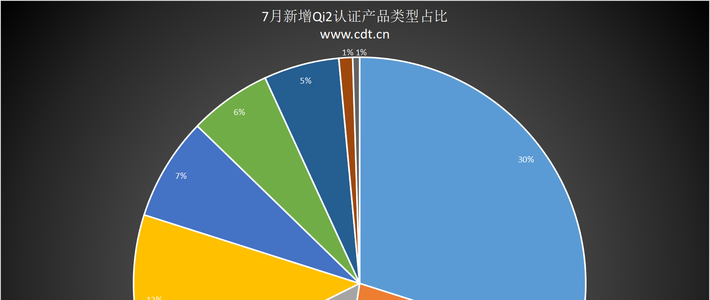 204款Qi2新品齐发，Qi2.2 25W全品类新品占比15%，展现强劲势头