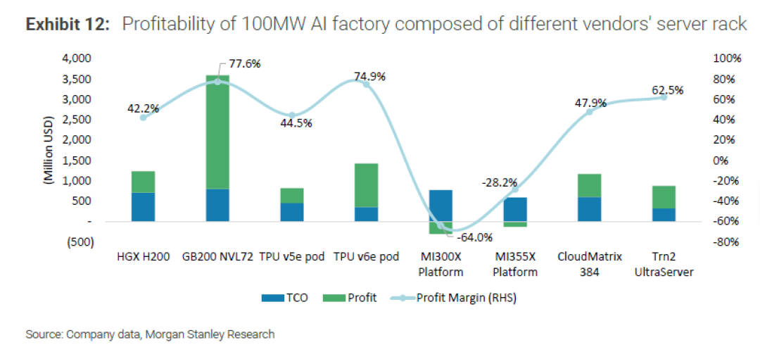 报告显示,NVIDIA Blackwell GPU以行业最高的AI推理性能碾压AMD