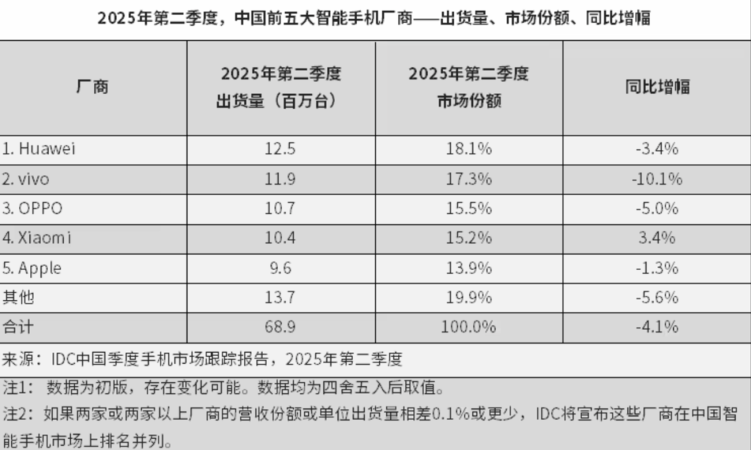华为时隔四年重夺中国智能手机市场冠军