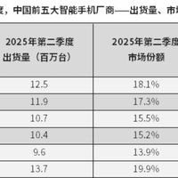 华为时隔四年重夺中国智能手机市场冠军