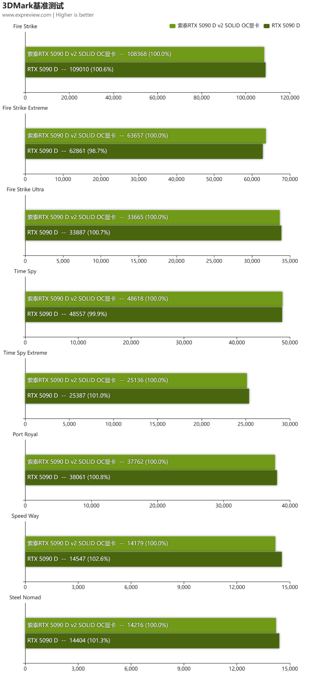 索泰RTX 5090 D v2 SOLID OC显卡评测:原汁原味的顶尖游戏性能体验