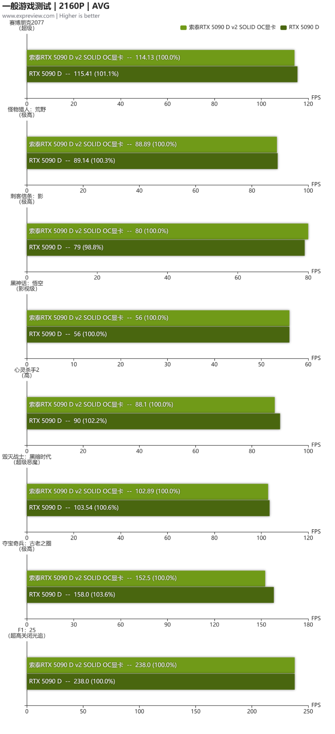 索泰RTX 5090 D v2 SOLID OC显卡评测:原汁原味的顶尖游戏性能体验