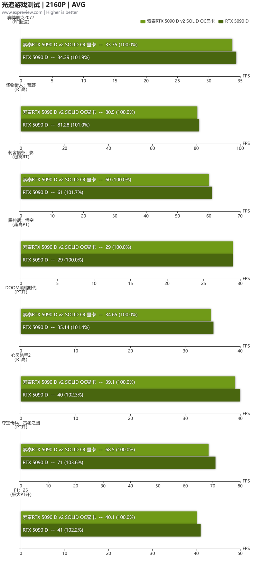 索泰RTX 5090 D v2 SOLID OC显卡评测:原汁原味的顶尖游戏性能体验
