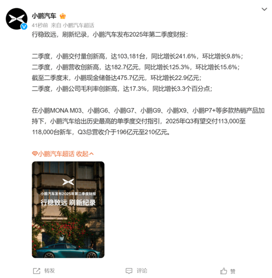 销量同比暴涨超200%!小鹏汽车二季度营收、交付量、毛利率全创历史新高