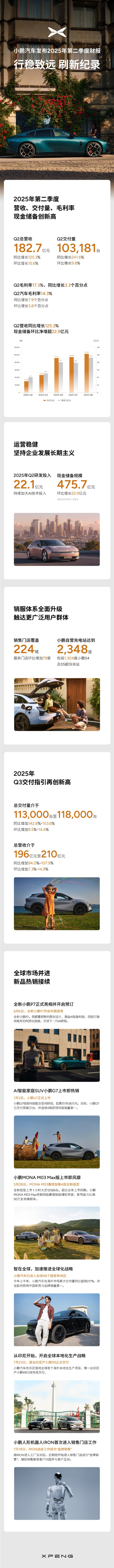 销量同比暴涨超200%!小鹏汽车二季度营收、交付量、毛利率全创历史新高