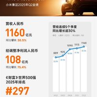 再创历史新高！小米发布2025Q2财报：营收连续三个季度超千亿 同比增长30.5%