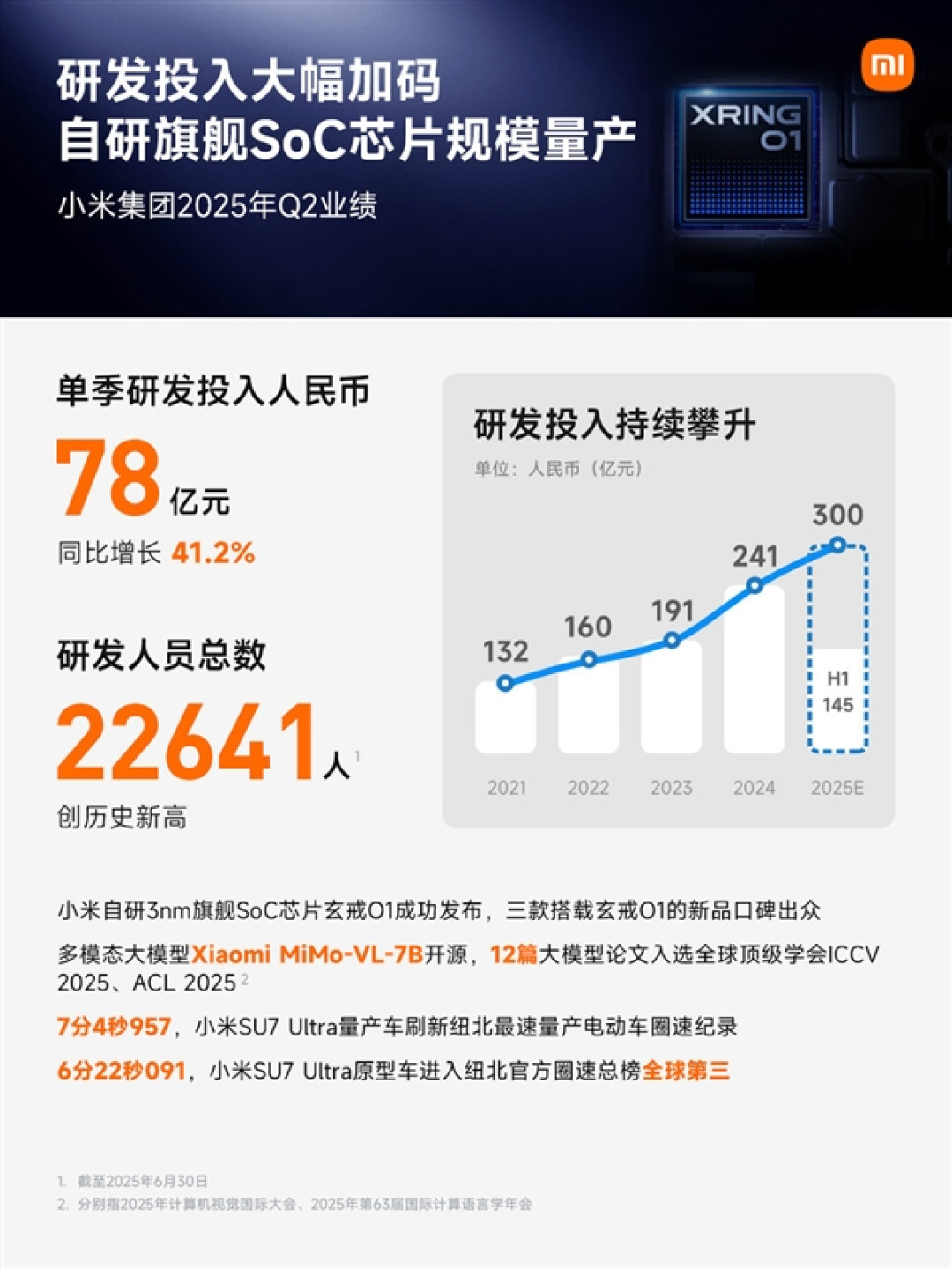 创历史新高!小米研发人数达22641人 芯片团队占比超十分之一