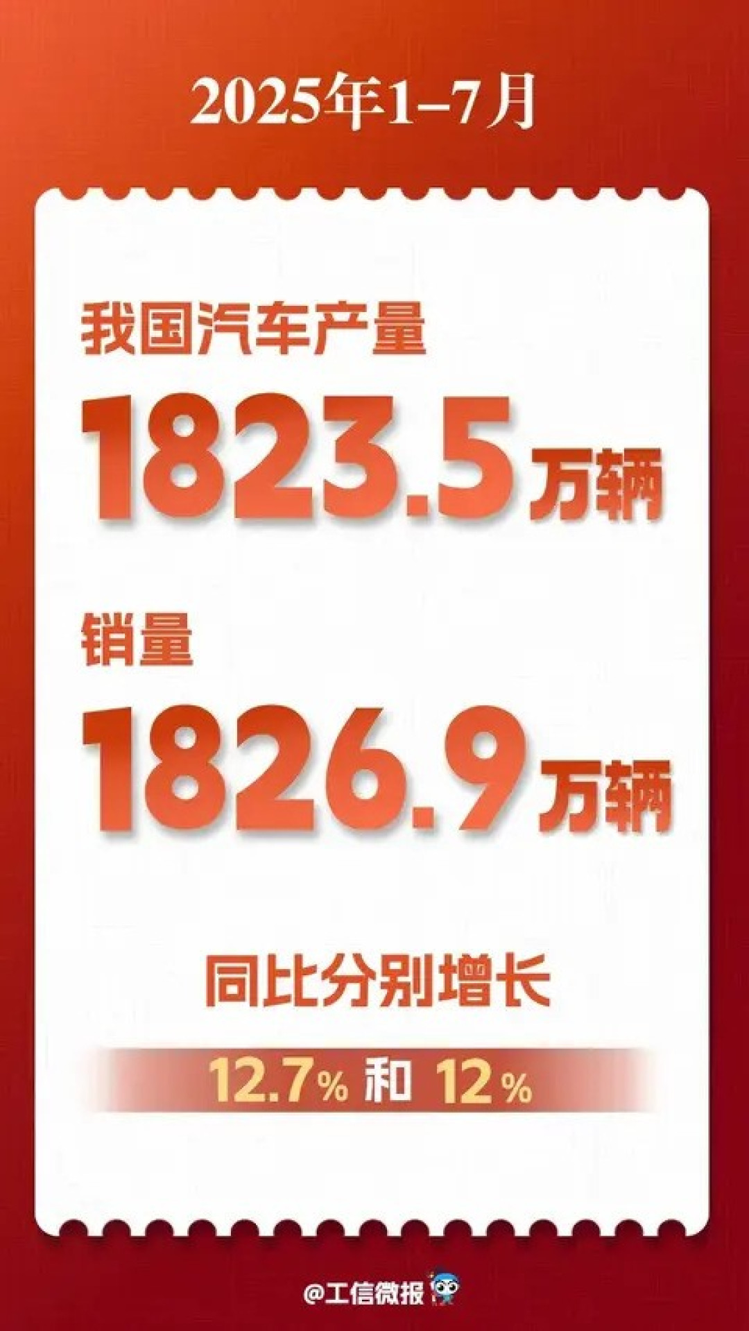 2025年7月汽车产业产销双增，新能源与出口表现亮眼