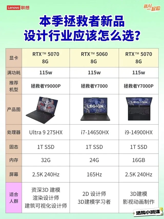 设计人看过来！联想拯救者选款攻略📝
最近被问爆的联想拯救者设计本怎么选？
给咱设计行业的宝子整理好啦👇 直接对应需求选，效率拉满💪
一、资深大佬级（3D建模/渲染/建筑可视化）
选拯救者Y9000P✨