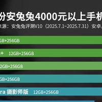 亓纪的想法 篇零：安卓旗舰性价比榜单：vivo X200s仅排第四，第一名有点小意外