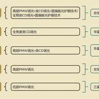 2025年护眼手机选购攻略!