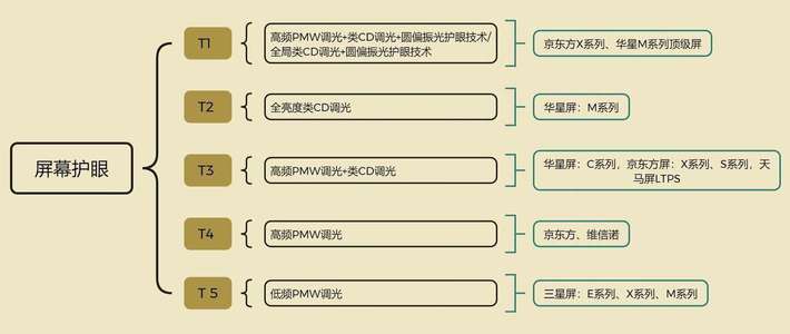 2025年护眼手机选购攻略!