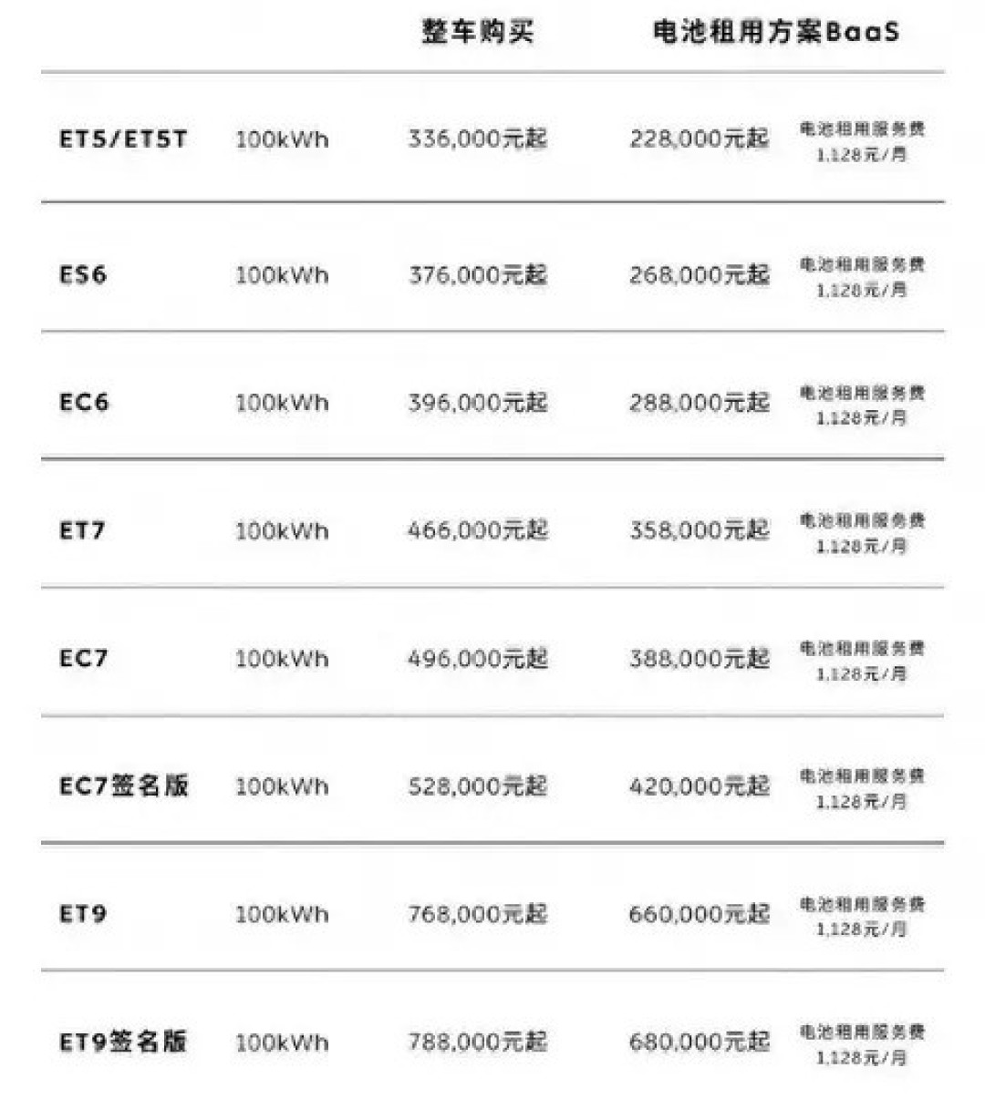 蔚来下调100度电池车型价格,推焕新礼金券应对市场竞争