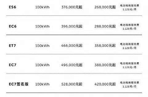 蔚来下调100度电池车型价格，推焕新礼金券应对市场竞争