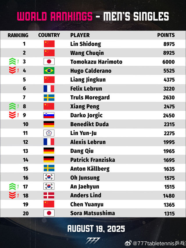 Harimoto climbs to No. 3 after winning WTT Champions Yokohama 📈Only 50 points separate Lin Shidong a