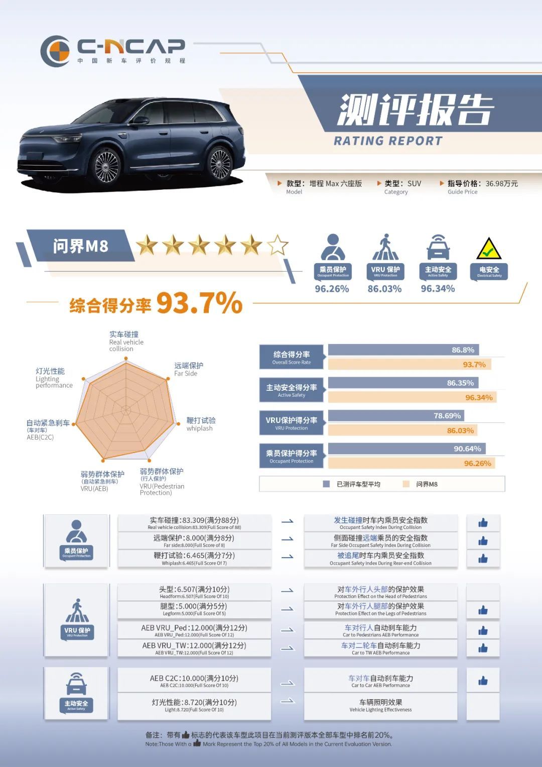 鸿蒙智行问界M8 C-NCAP测试成绩揭晓，综合得分率93.7%