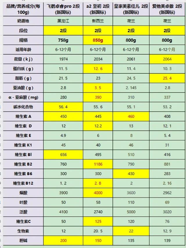 飞鹤/皇家/a2/爱他美2段奶粉 | 建议我选哪