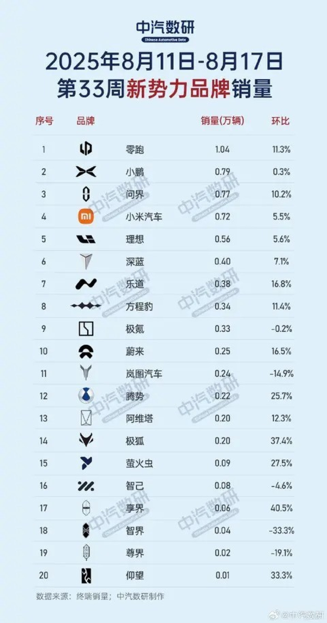 零跑领跑新势力销量榜，小鹏问界紧随其后