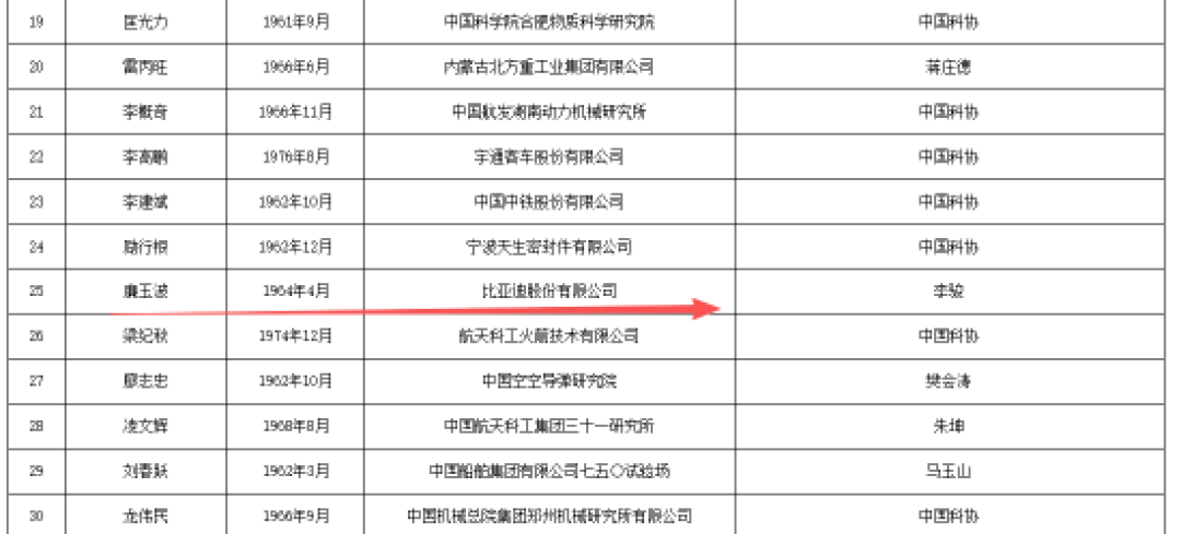比亚迪可能要出院士了 !王传福造车的“左膀右臂”被提名中国工程院院士