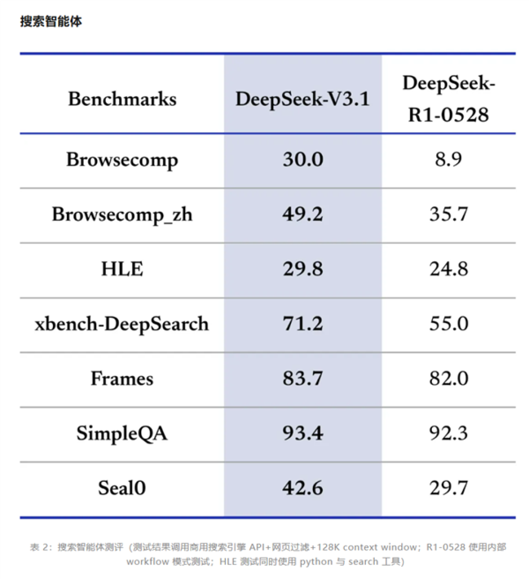 性能大幅领先R1!DeepSeek V3.1免费上线官网和App:回答更快