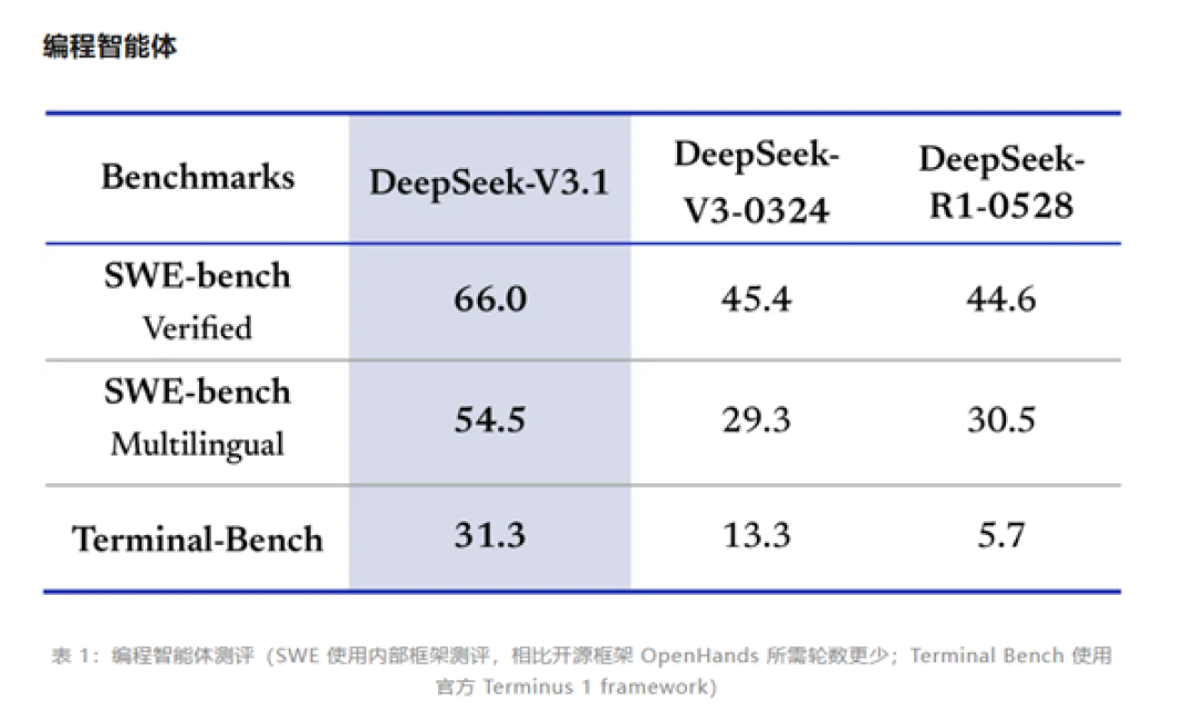 性能大幅领先R1!DeepSeek V3.1免费上线官网和App:回答更快