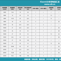 小米充电宝怎么选？看这个就够了！