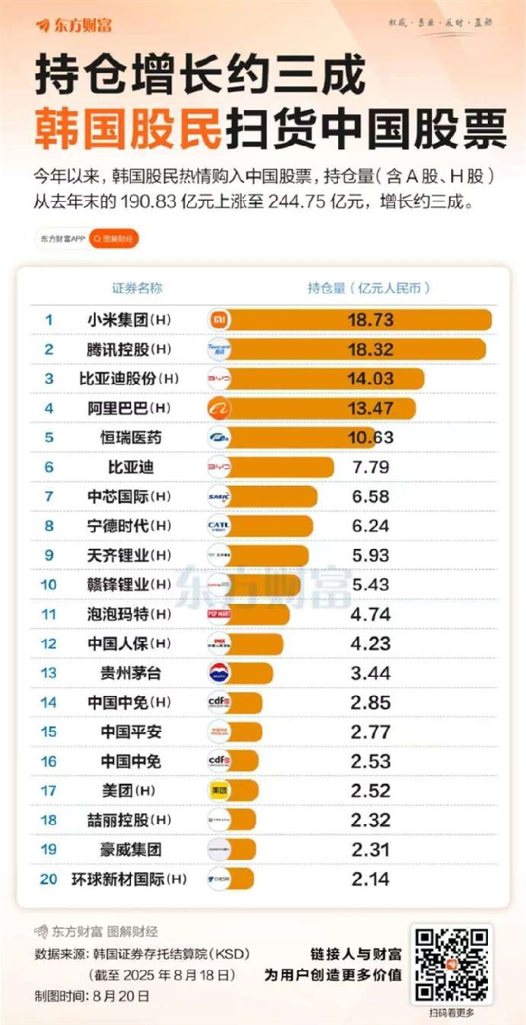 韩国股民继续狂买中国股票：小米仍保持第一 腾讯紧随其后