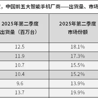 亓纪的想法 篇零：中国手机市场再次洗牌：vivo第二，苹果无缘前三，第一名意料之中