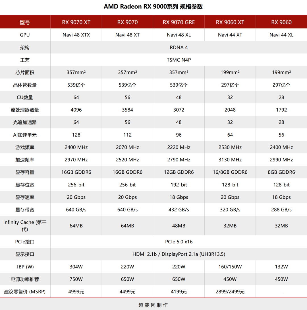 AMD确认Radeon RX 9060仅限OEM,但未来仍有可能进入零售渠道