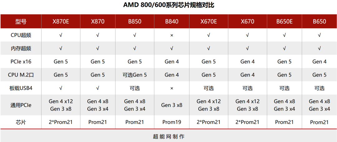 AMD已通告B650芯片组正式停产,建议转换到B850系列