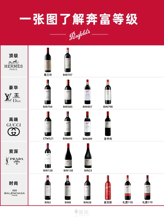 奔富分级图鉴 | 奢侈品段位对标,选酒不迷茫