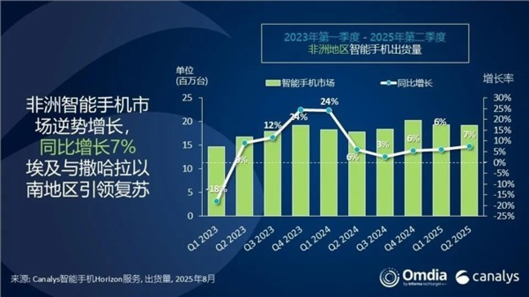 非洲智能手机市场增长强劲,传音领跑、荣耀飙升,本地化生产加速推进