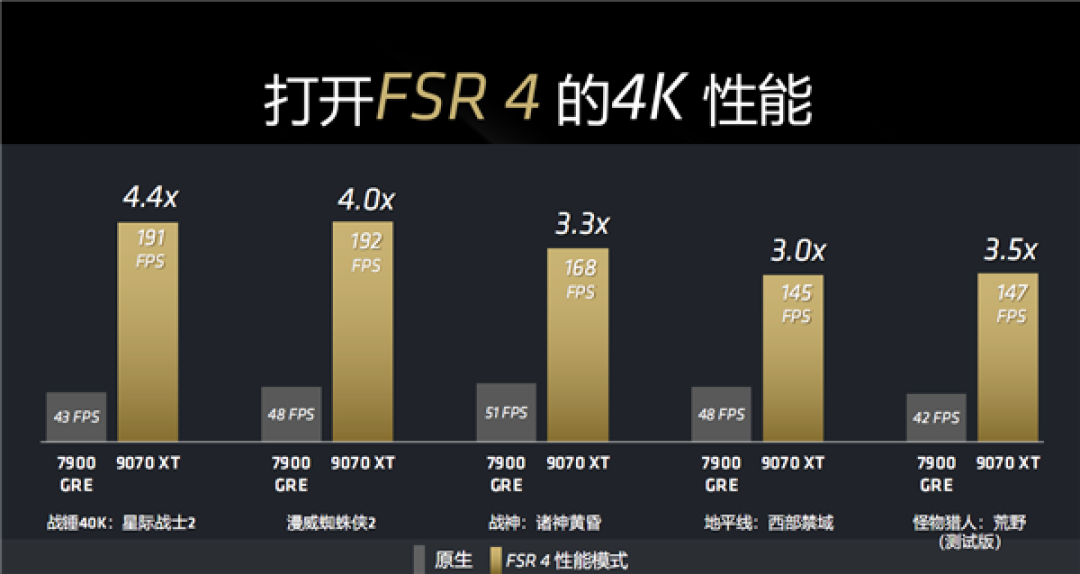 RX 7000还能战 AMD或下放FSR4给旧卡:性能3倍提升