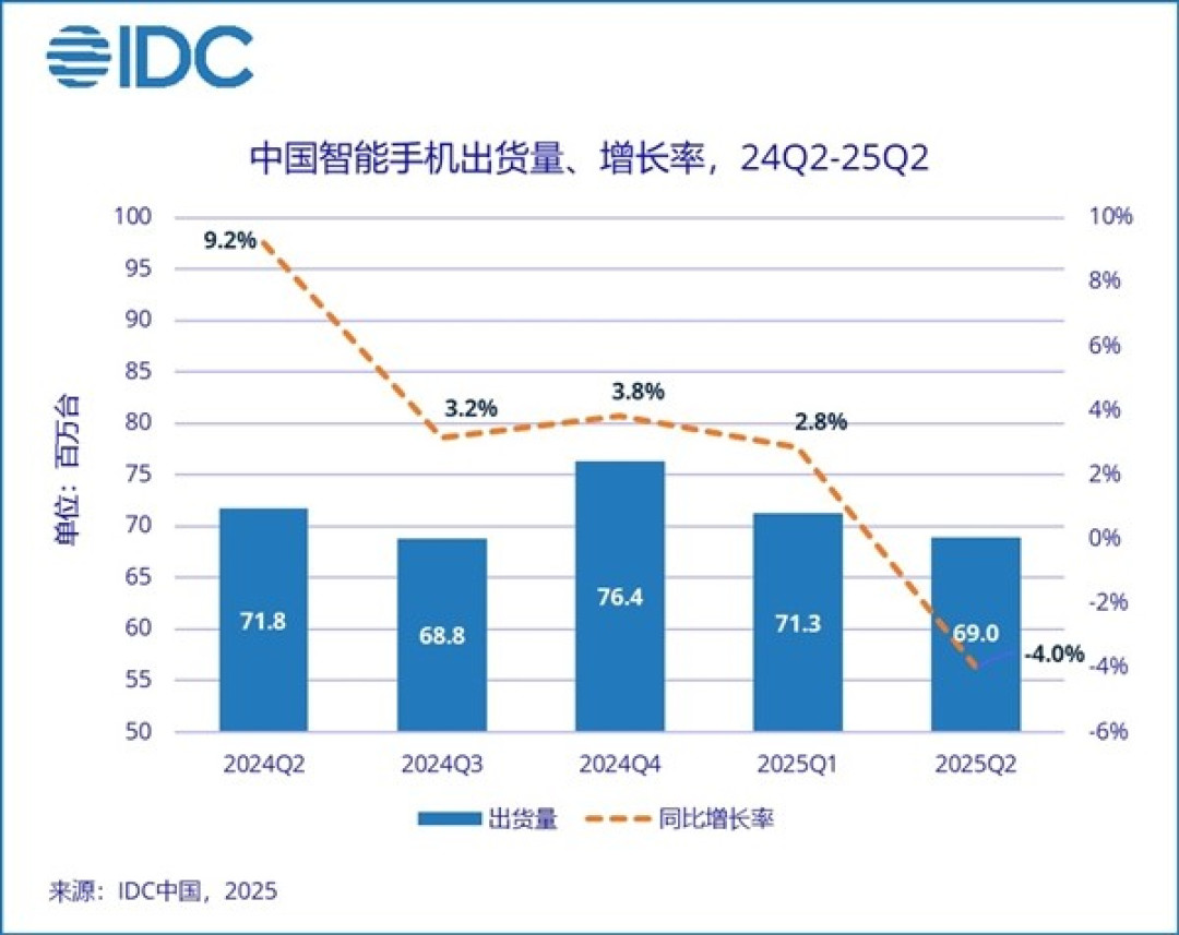 2025年Q2中国智能手机市场华为强势回归登顶,vivo、OPPO、小米紧随其后