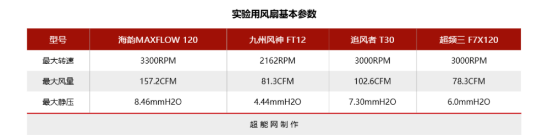 常规机箱风扇搭配探究:静压扇表现好,更推荐大机箱和强出风