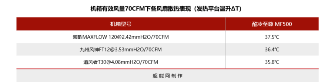常规机箱风扇搭配探究:静压扇表现好,更推荐大机箱和强出风