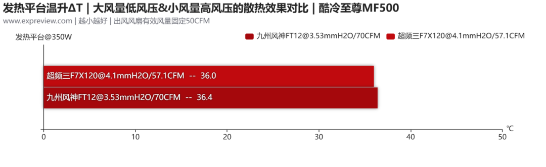 常规机箱风扇搭配探究:静压扇表现好,更推荐大机箱和强出风