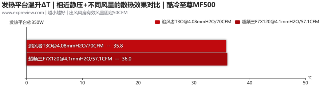 常规机箱风扇搭配探究:静压扇表现好,更推荐大机箱和强出风