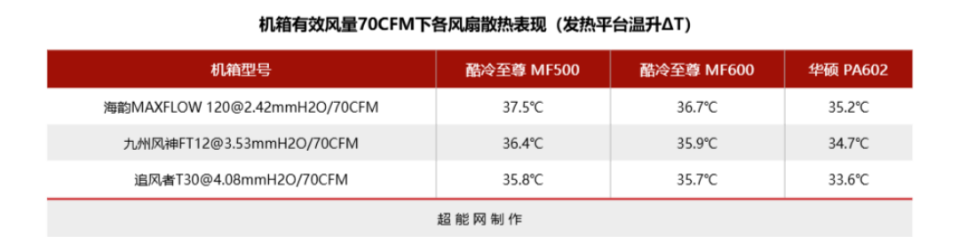 常规机箱风扇搭配探究:静压扇表现好,更推荐大机箱和强出风