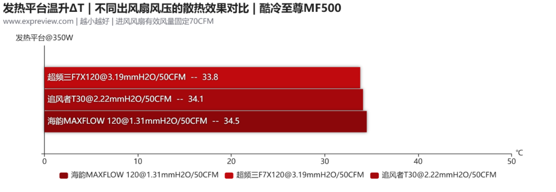 常规机箱风扇搭配探究:静压扇表现好,更推荐大机箱和强出风
