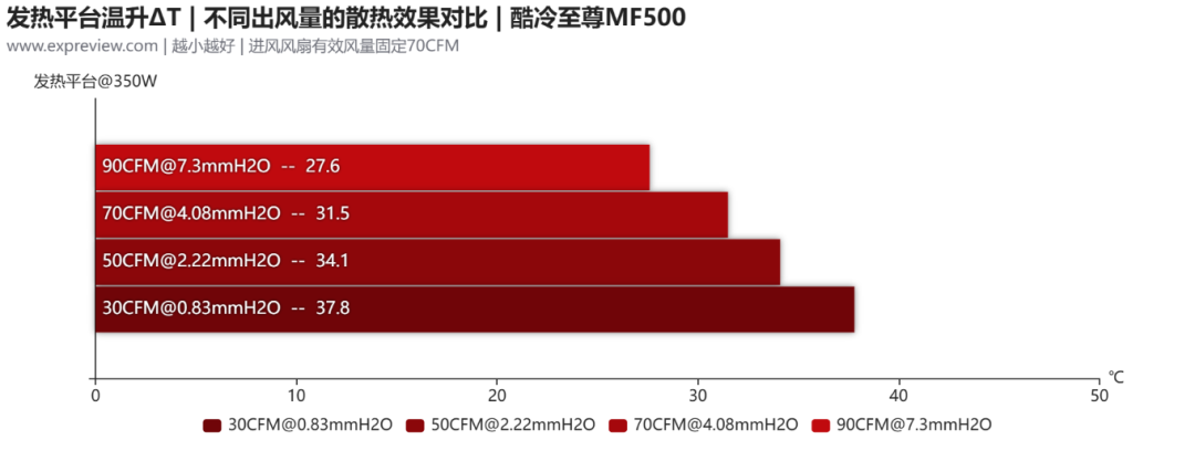 常规机箱风扇搭配探究:静压扇表现好,更推荐大机箱和强出风