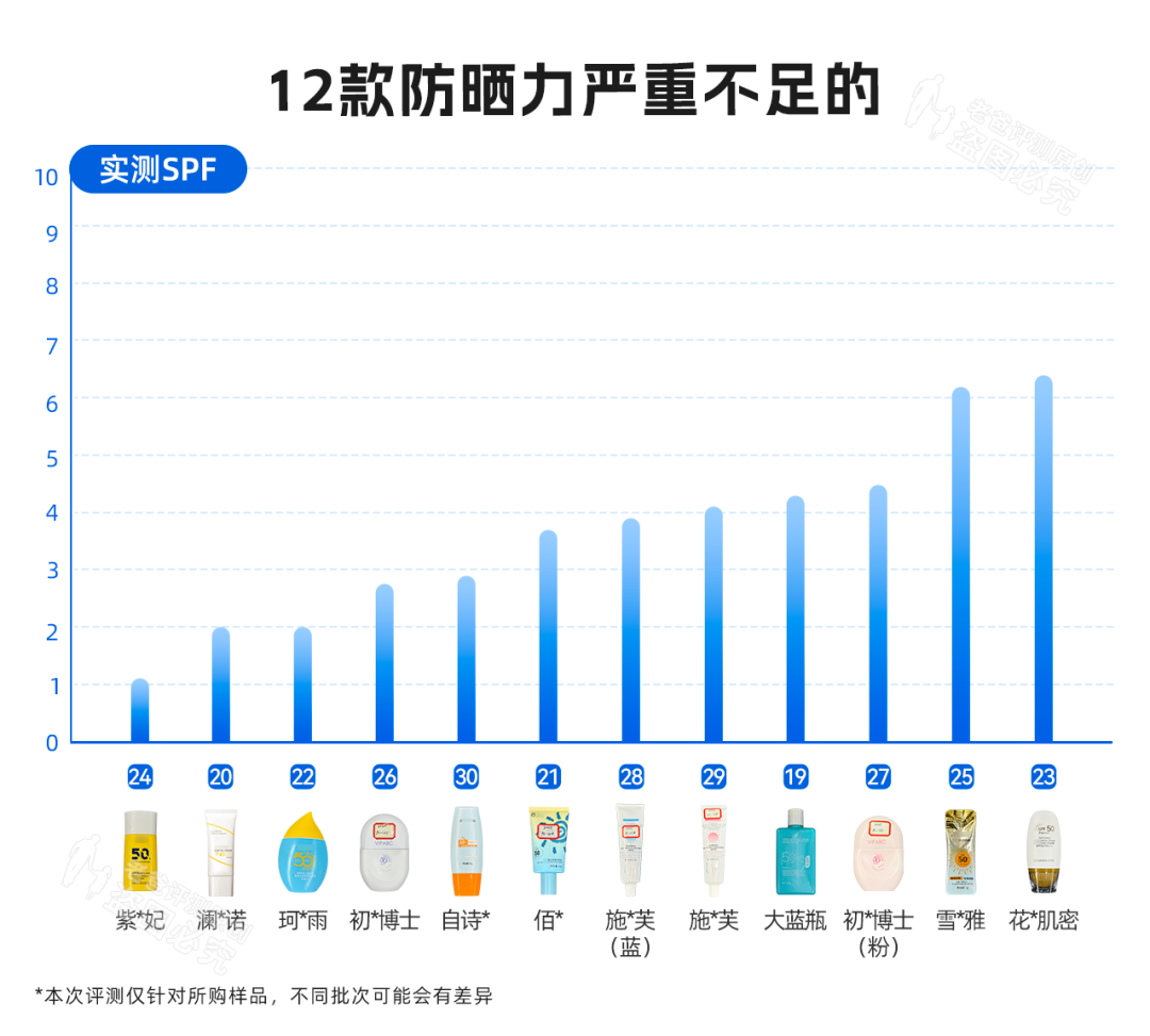 你的防晒霜根本不防晒，实测30款，让你晒黑晒老的原因找到了！